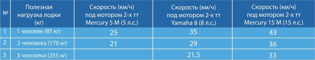 Какая скорость лодки. Скорость лодки ПВХ. Скорость лодки ПВХ С мотором. Максимальная скорость лодок ПВХ. Скорость лодки с мотором 5 л.с.